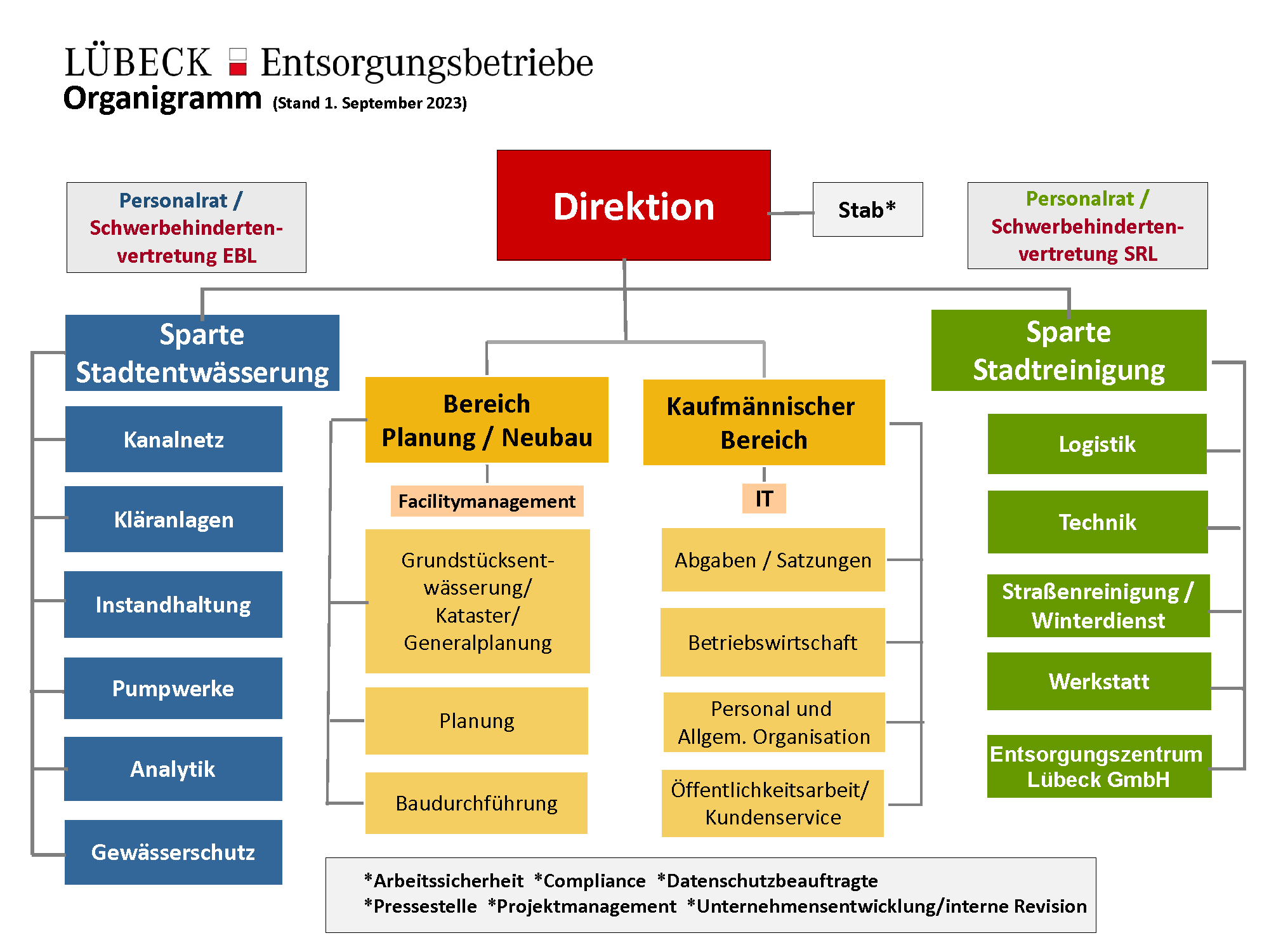 Organigramm der EBL ab 01.09.2023