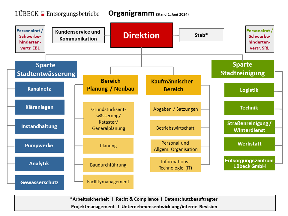 Bild Organigramm der Entsorgungsbetriebe Lübeck