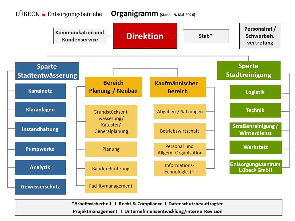 Bild Organigramm der Entsorgungsbetriebe Lübeck