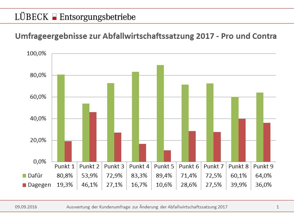 Umfrageauswertung zur Anpassung der Abfallwirtschafts- und Abfallgebührensatzung zum 01.01.2017